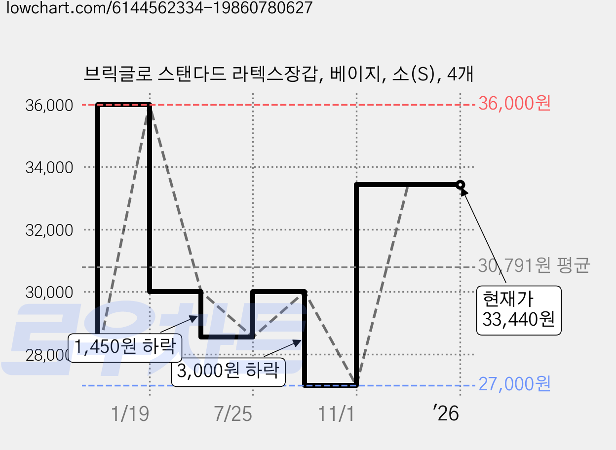 브릭글로 스탠다드 라텍스장갑, 베이지, 소(S), 4개 가격 변동 차트, 현재가 33,440원, 관측 최저가 27,000원