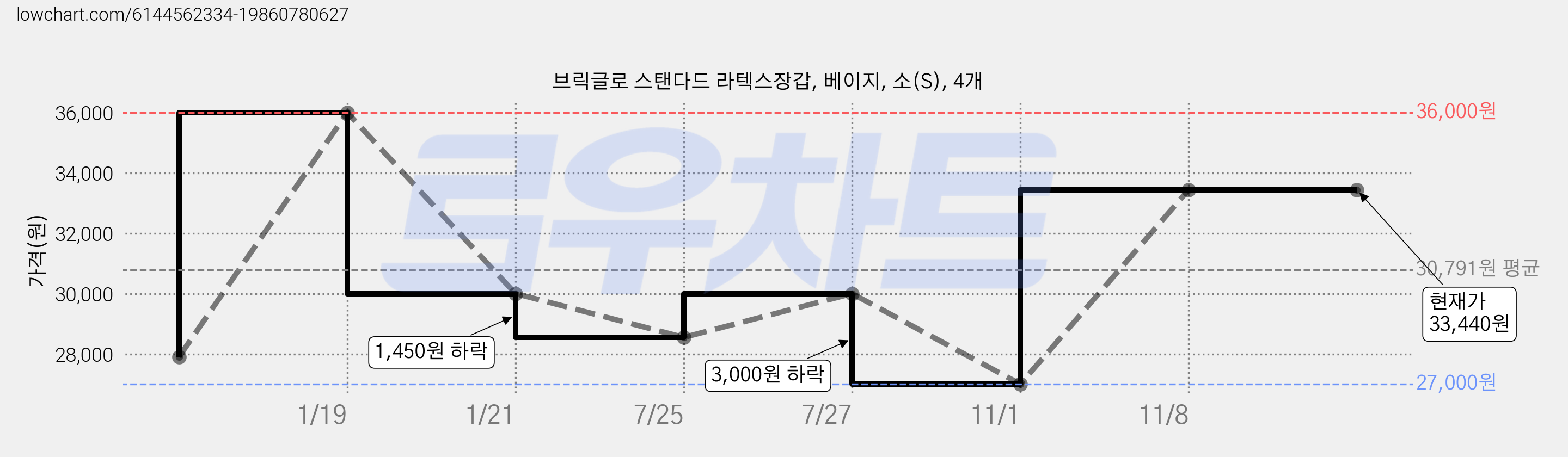 브릭글로 스탠다드 라텍스장갑, 베이지, 소(S), 4개 가격 변동 차트, 현재가 33,440원, 관측 최저가 27,000원
