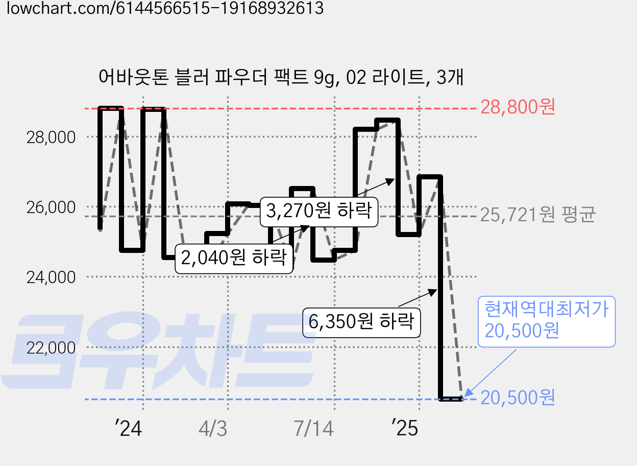 어바웃톤 블러 파우더 팩트 9g, 02 라이트, 3개 가격 변동 차트, 현재가 20,500원, 역대최저가