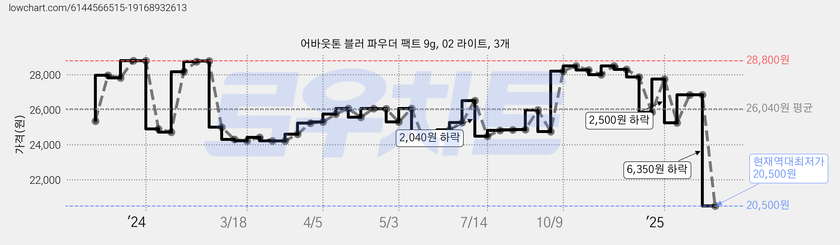 어바웃톤 블러 파우더 팩트 9g, 02 라이트, 3개 가격 변동 차트, 현재가 20,500원, 역대최저가