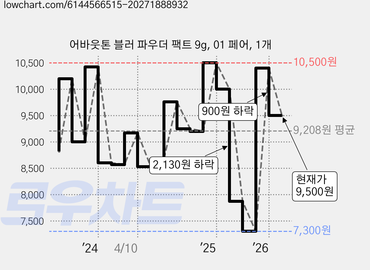 어바웃톤 블러 파우더 팩트 9g, 01 페어, 1개 가격 변동 차트, 현재가 9,500원, 관측 최저가 7,300원