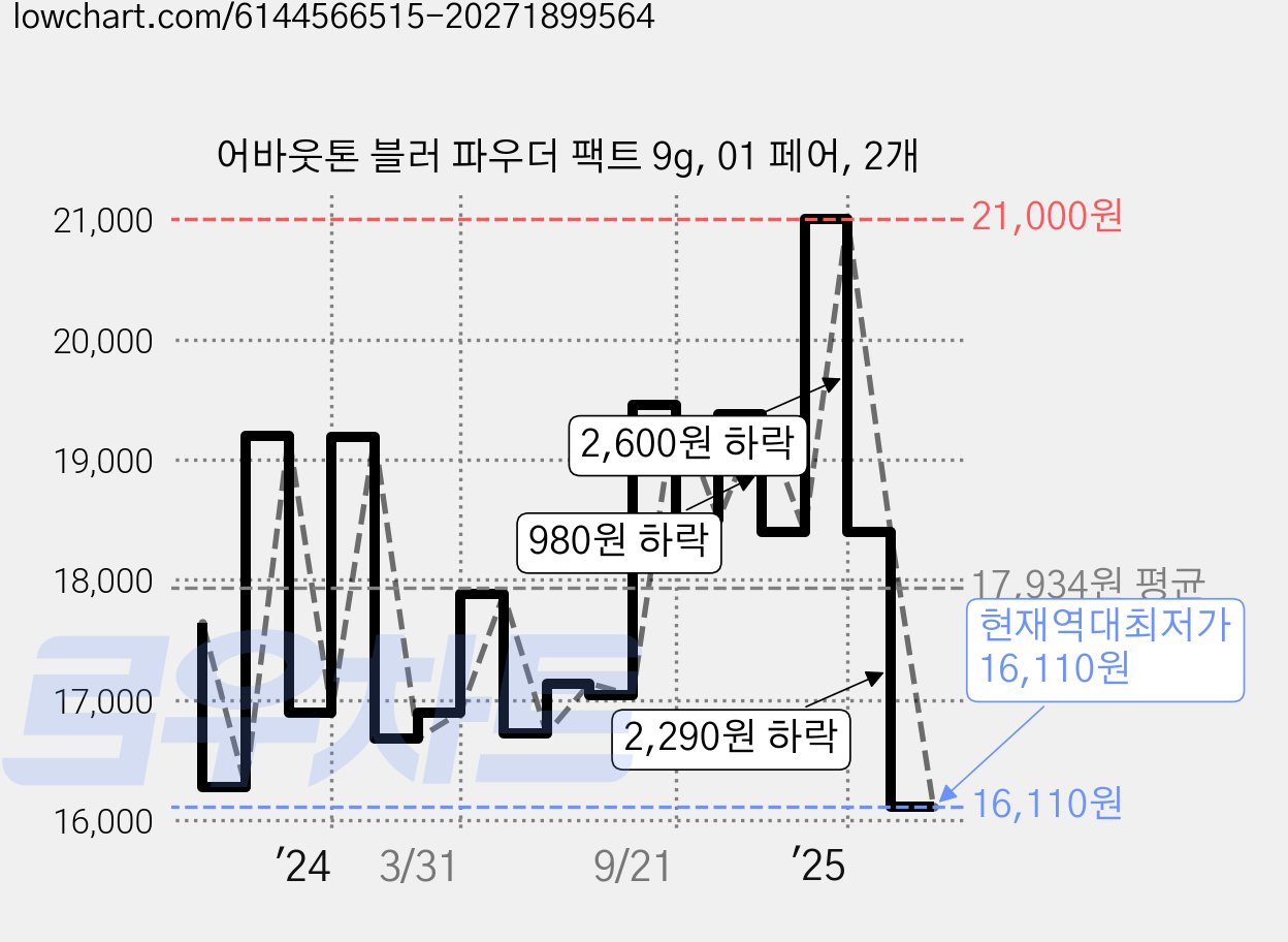 어바웃톤 블러 파우더 팩트 9g, 01 페어, 2개 가격 변동 차트, 현재가 16,110원, 역대최저가