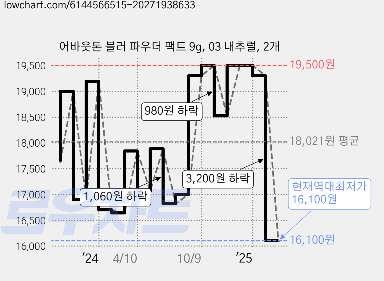 어바웃톤 블러 파우더 팩트 9g, 03 내추럴, 2개 가격 변동 차트, 현재가 16,100원, 역대최저가