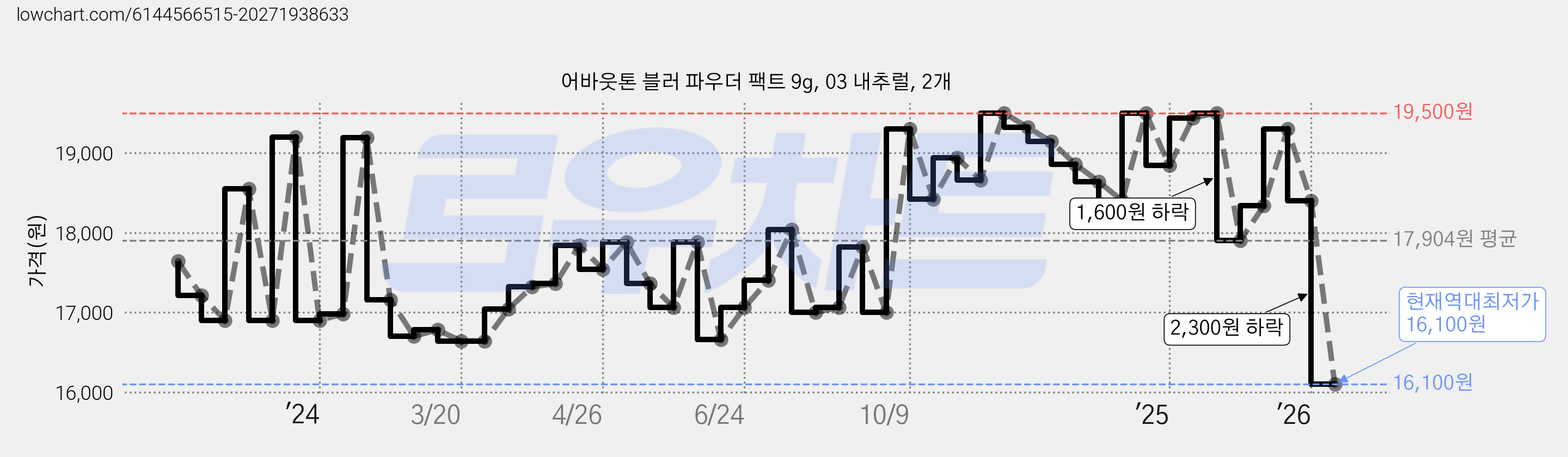 어바웃톤 블러 파우더 팩트 9g, 03 내추럴, 2개 가격 변동 차트, 현재가 16,100원, 역대최저가