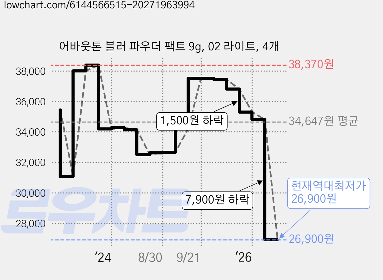 어바웃톤 블러 파우더 팩트 9g, 02 라이트, 4개 가격 변동 차트, 현재가 26,900원, 역대최저가