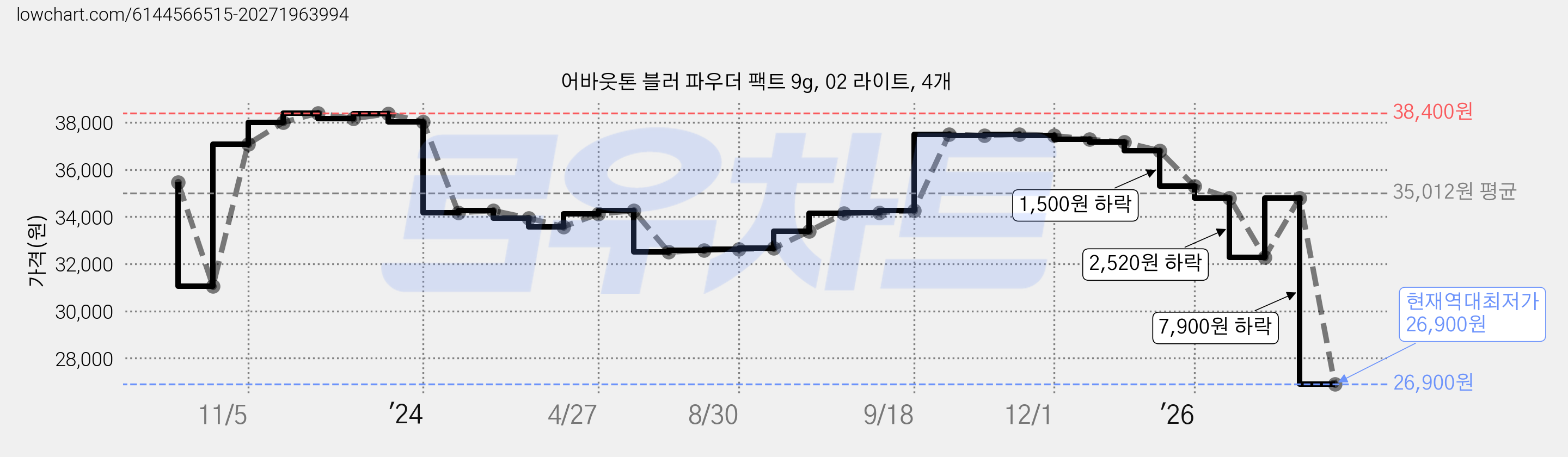 어바웃톤 블러 파우더 팩트 9g, 02 라이트, 4개 가격 변동 차트, 현재가 26,900원, 역대최저가