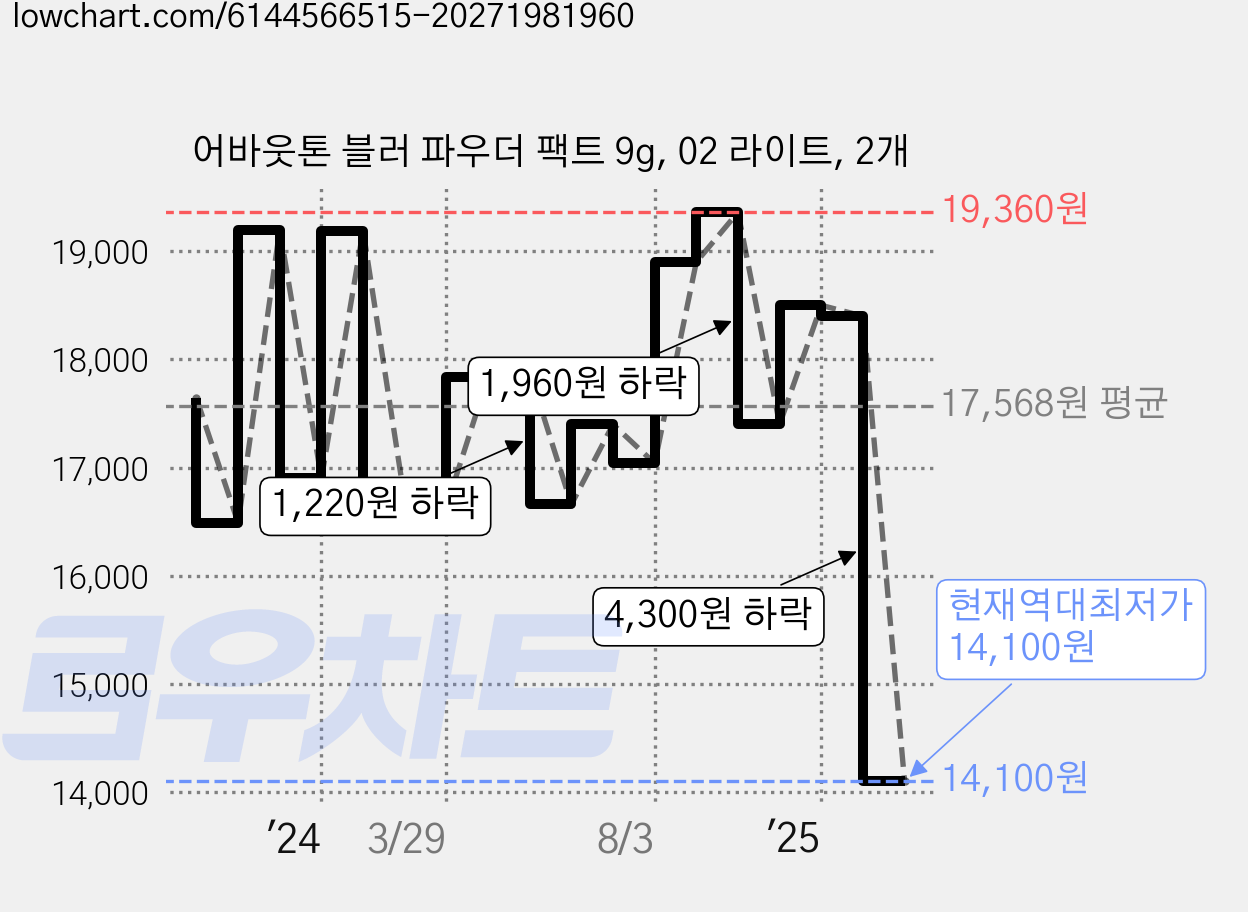 어바웃톤 블러 파우더 팩트 9g, 02 라이트, 2개 가격 변동 차트, 현재가 14,100원, 역대최저가