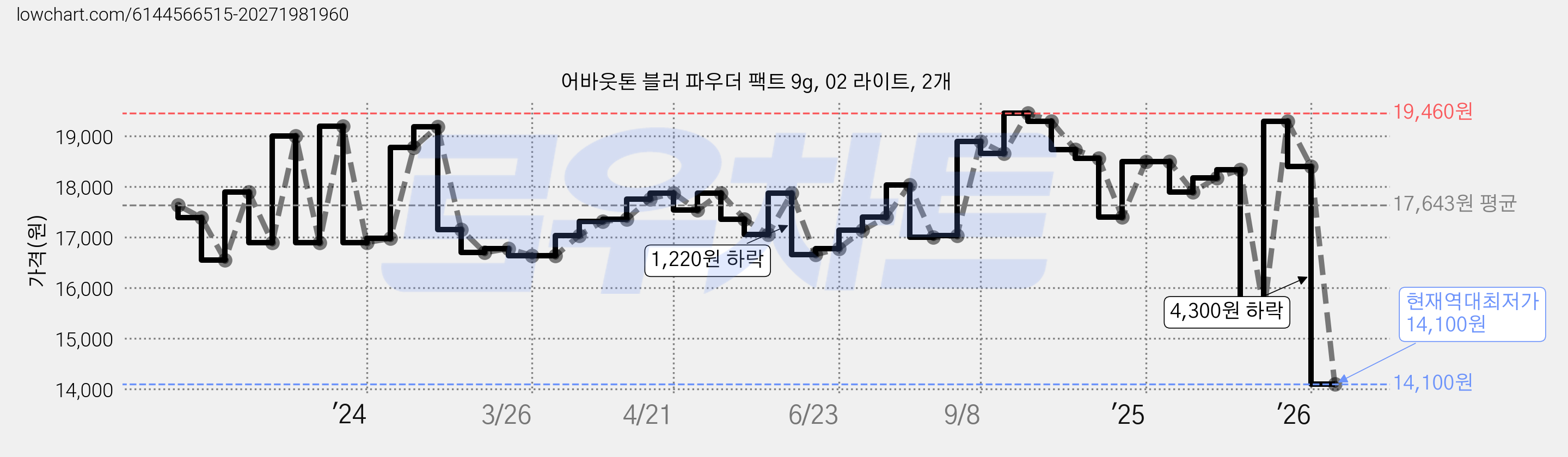 어바웃톤 블러 파우더 팩트 9g, 02 라이트, 2개 가격 변동 차트, 현재가 14,100원, 역대최저가