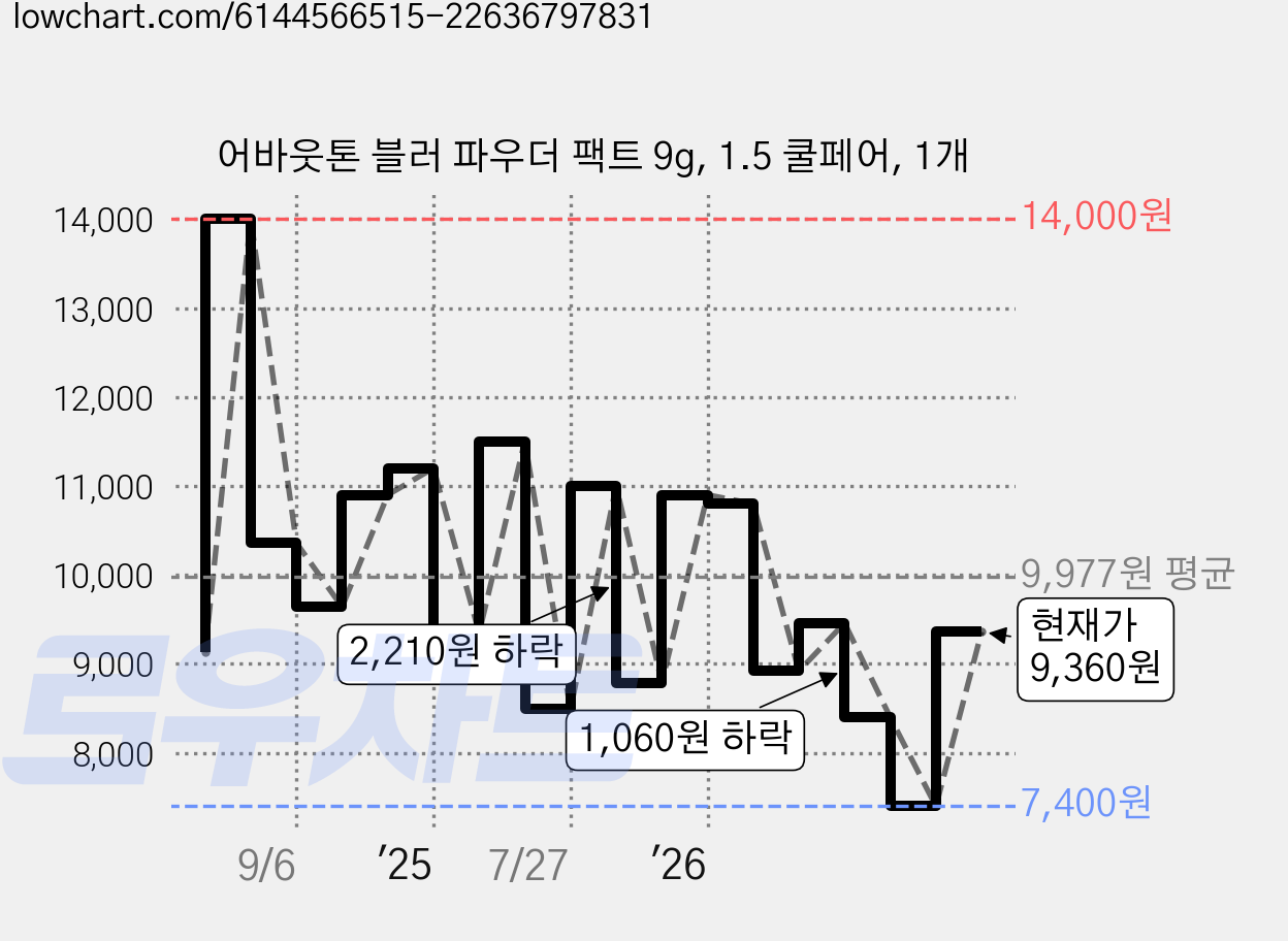 어바웃톤 블러 파우더 팩트 9g, 1.5 쿨페어, 1개 가격 변동 차트, 현재가 9,360원, 관측 최저가 7,400원