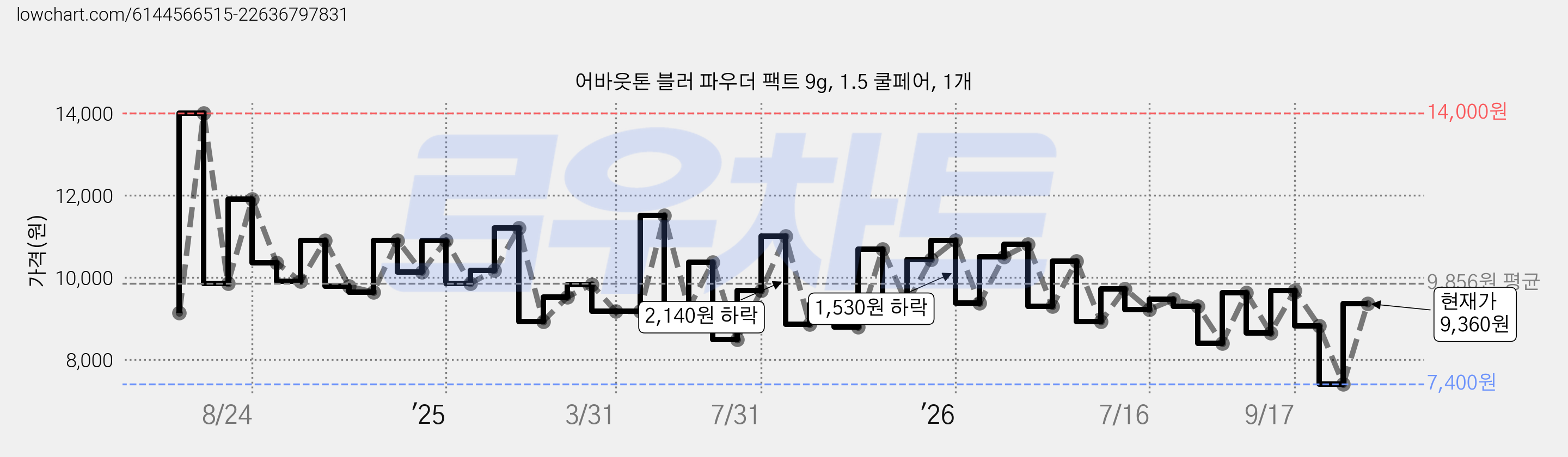 어바웃톤 블러 파우더 팩트 9g, 1.5 쿨페어, 1개 가격 변동 차트, 현재가 9,360원, 관측 최저가 7,400원