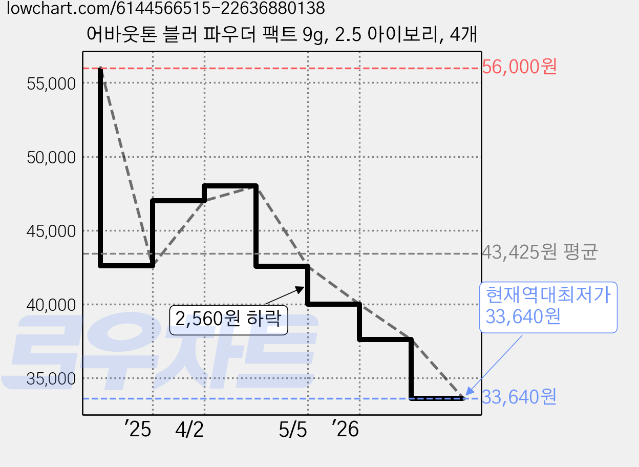 어바웃톤 블러 파우더 팩트 9g, 2.5 아이보리, 4개 가격 변동 차트, 현재가 33,640원, 역대최저가