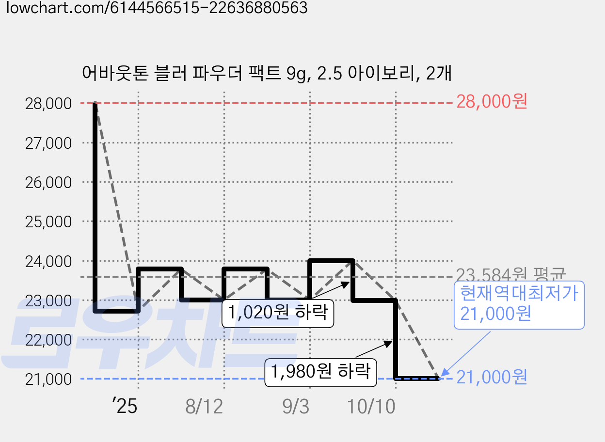 어바웃톤 블러 파우더 팩트 9g, 2.5 아이보리, 2개 가격 변동 차트, 현재가 21,000원, 역대최저가