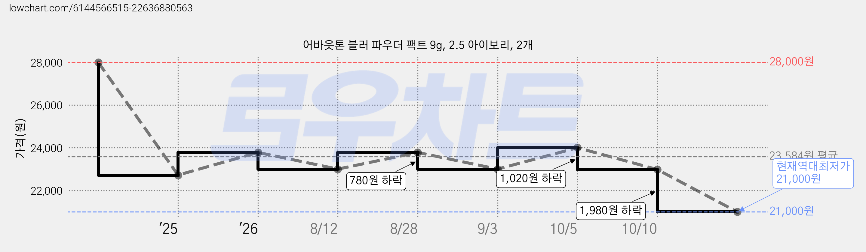 어바웃톤 블러 파우더 팩트 9g, 2.5 아이보리, 2개 가격 변동 차트, 현재가 21,000원, 역대최저가