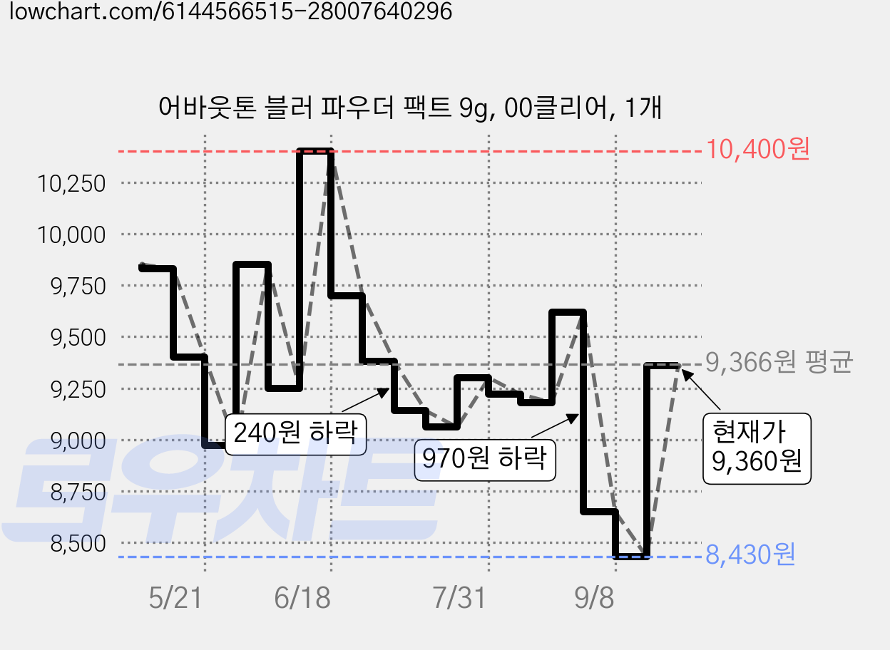 어바웃톤 블러 파우더 팩트 9g, 00클리어, 1개 가격 변동 차트, 현재가 9,360원, 관측 최저가 8,430원