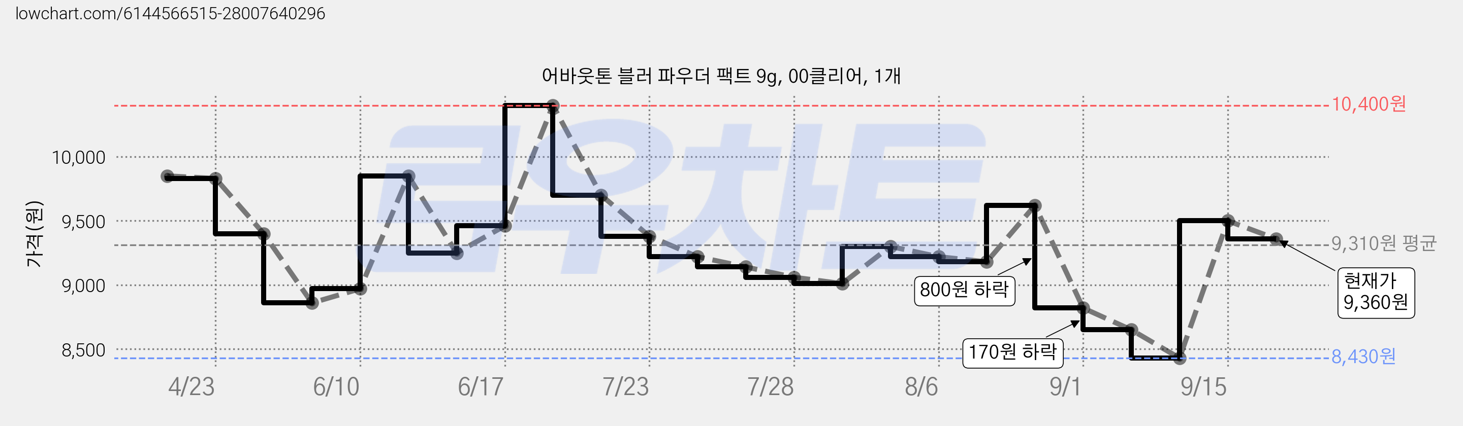 어바웃톤 블러 파우더 팩트 9g, 00클리어, 1개 가격 변동 차트, 현재가 9,360원, 관측 최저가 8,430원