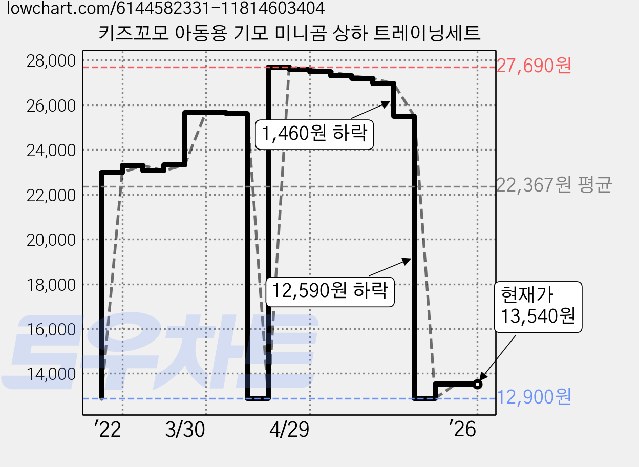 키즈꼬모 아동용 기모 미니곰 상하 트레이닝세트 가격 변동 차트, 현재가 13,540원, 역대최저가