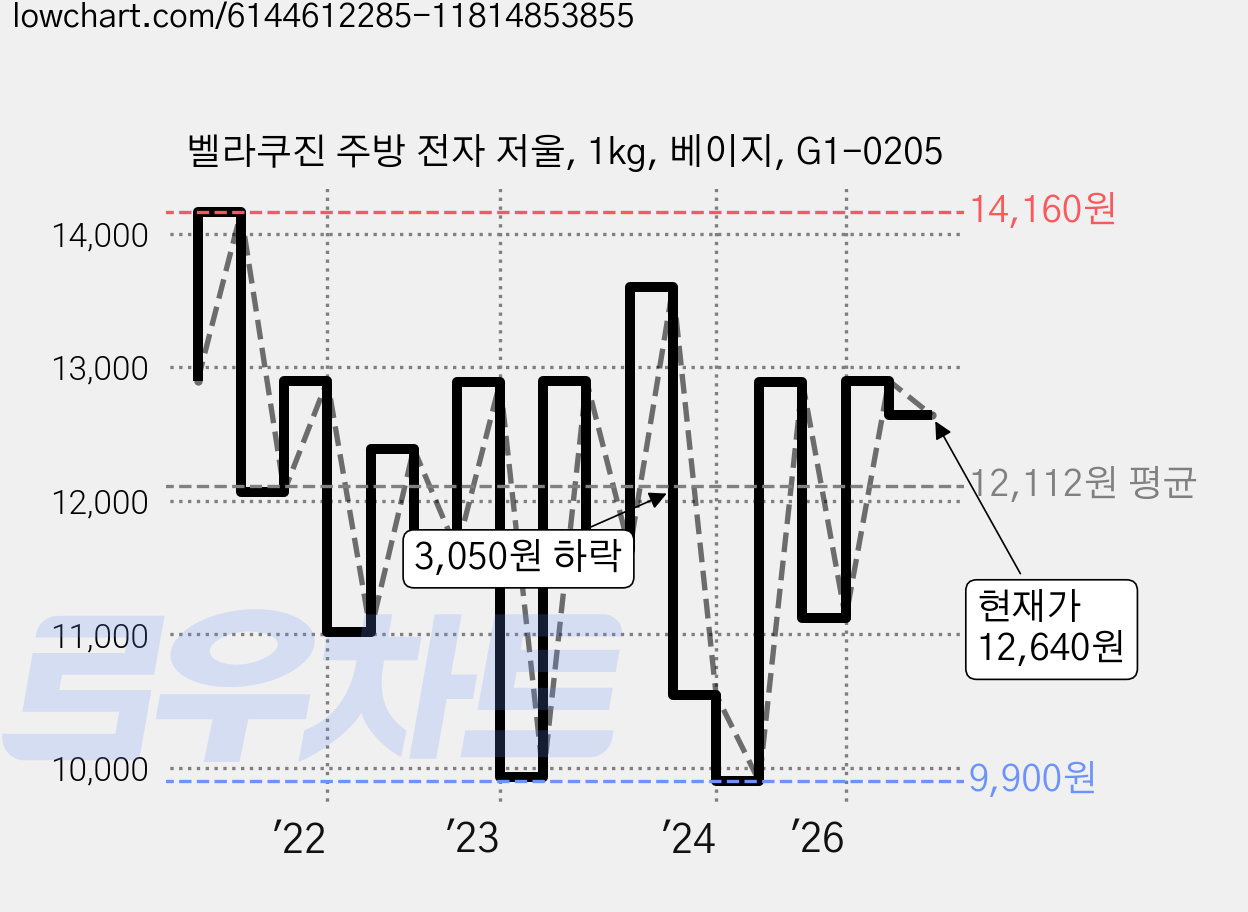 벨라쿠진 주방 전자 저울, 1kg, 베이지, G1-0205 가격 변동 차트, 현재가 12,640원, 관측 최저가 9,900원