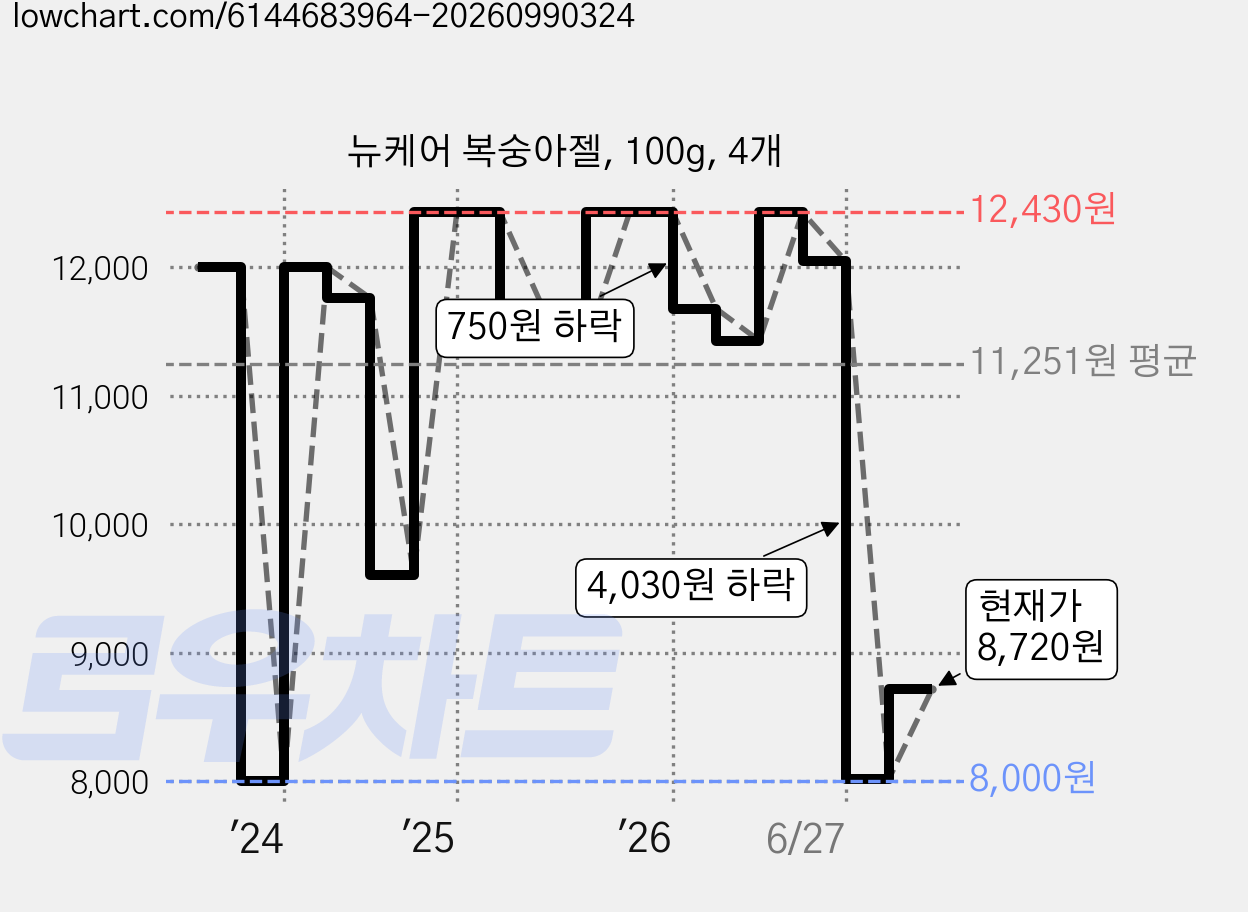 뉴케어 복숭아젤, 100g, 4개 가격 변동 차트, 현재가 8,720원, 관측 최저가 8,000원