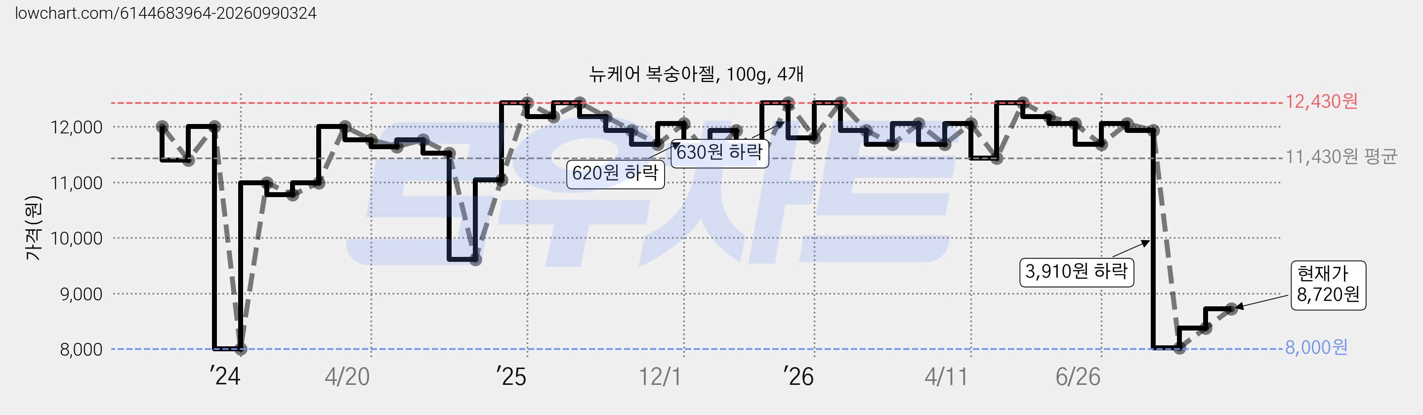 뉴케어 복숭아젤, 100g, 4개 가격 변동 차트, 현재가 8,720원, 관측 최저가 8,000원