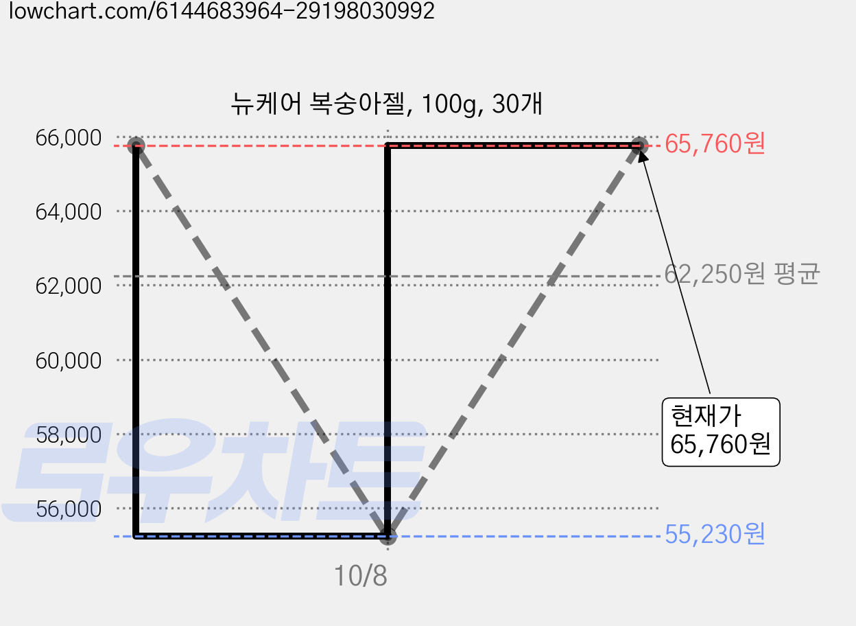 뉴케어 복숭아젤, 100g, 30개 가격 변동 차트, 현재가 65,760원, 관측 최저가 55,230원