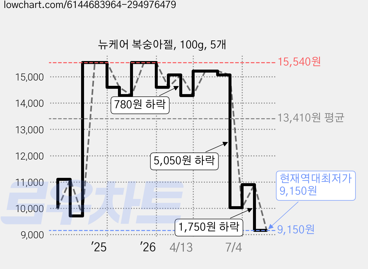뉴케어 복숭아젤, 100g, 5개 가격 변동 차트, 현재가 9,150원, 역대최저가