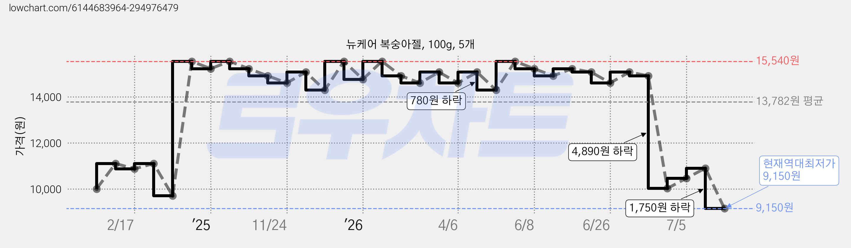 뉴케어 복숭아젤, 100g, 5개 가격 변동 차트, 현재가 9,150원, 역대최저가