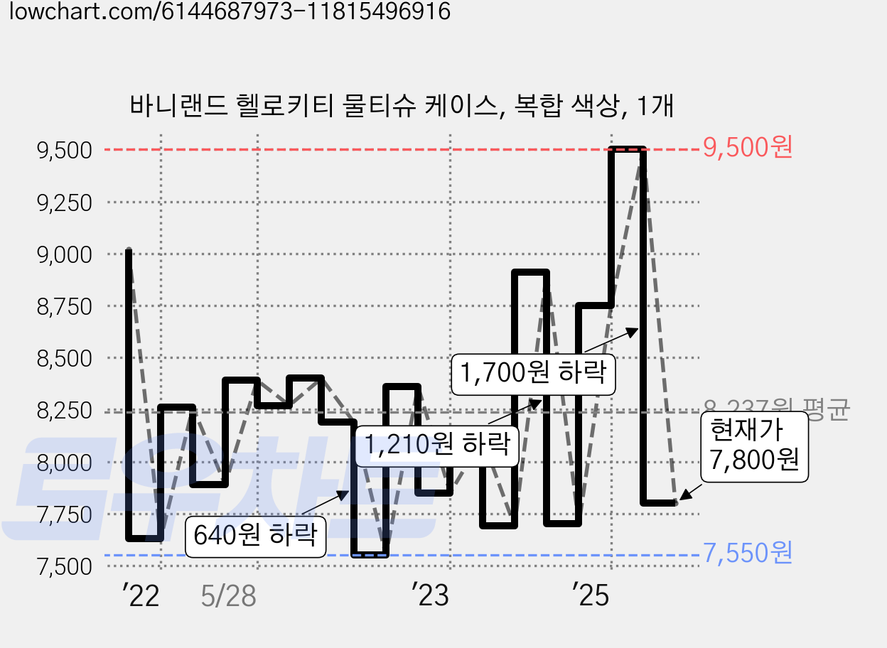 바니랜드 헬로키티 물티슈 케이스, 복합 색상, 1개 가격 변동 차트, 현재가 7,800원, 관측 최저가 7,350원