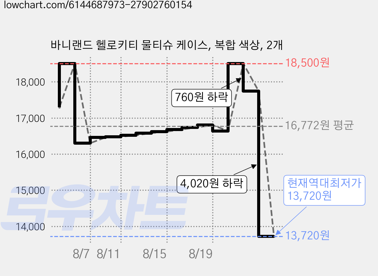 바니랜드 헬로키티 물티슈 케이스, 복합 색상, 2개 가격 변동 차트, 현재가 13,720원, 역대최저가