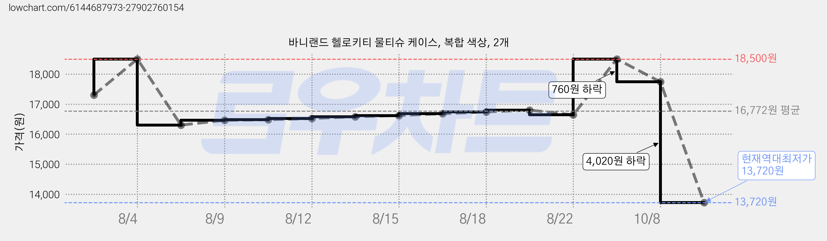바니랜드 헬로키티 물티슈 케이스, 복합 색상, 2개 가격 변동 차트, 현재가 13,720원, 역대최저가