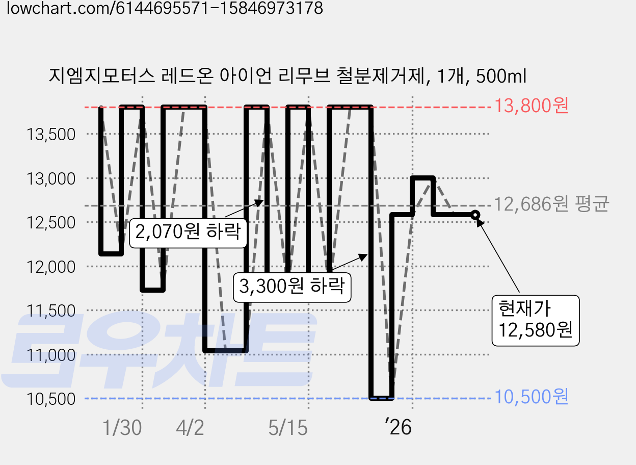 지엠지모터스 레드온 아이언 리무브 철분제거제, 1개, 500ml 가격 변동 차트, 현재가 12,580원, 관측 최저가 10,500원