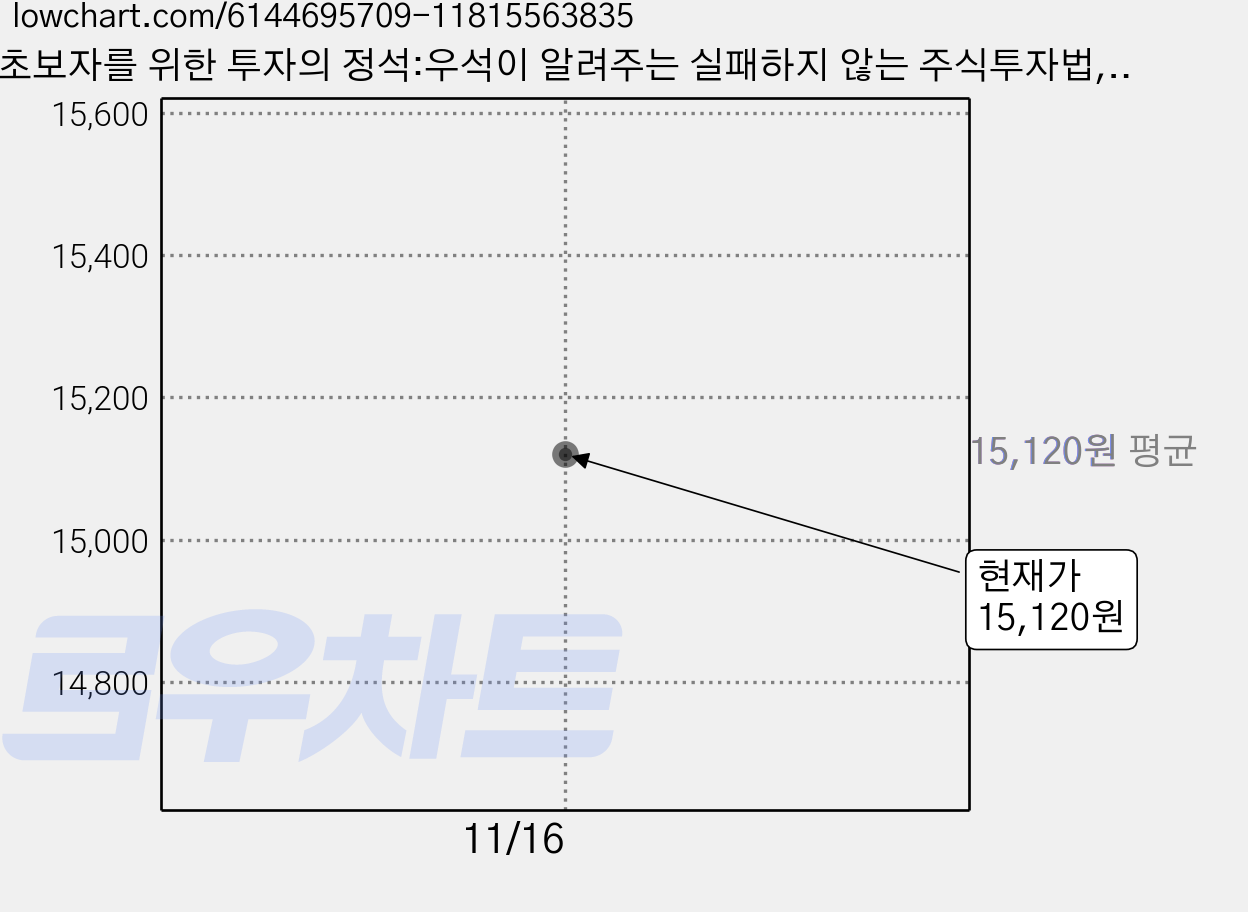 초보자를 위한 투자의 정석:우석이 알려주는 실패하지 않는 주식투자법, 토트, 우석(브라운스톤) 가격 변동 차트, 현재가 15,120원