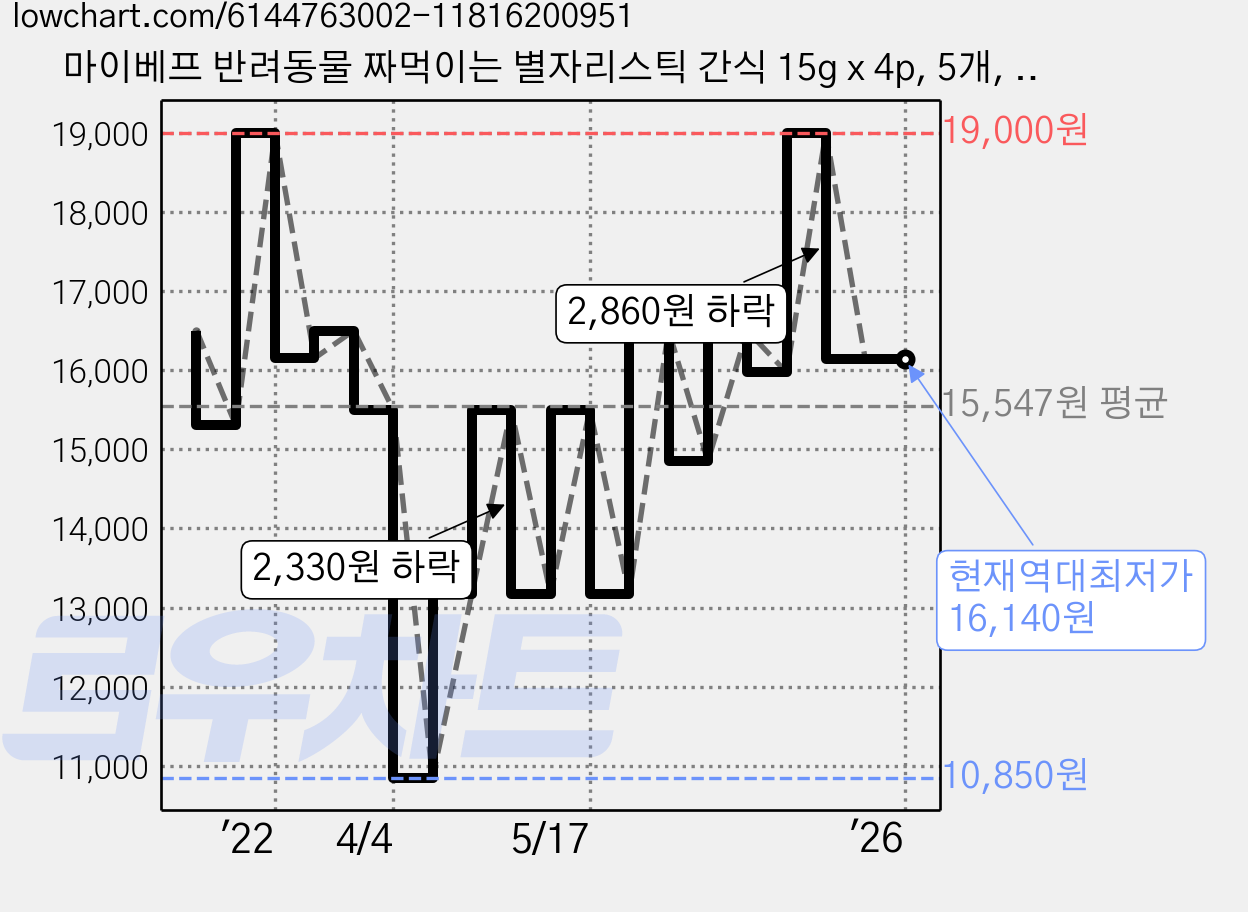 마이베프 반려동물 짜먹이는 별자리스틱 간식 15g x 4p, 5개, 올인원 가격 변동 차트, 현재가 16,140원, 역대최저가