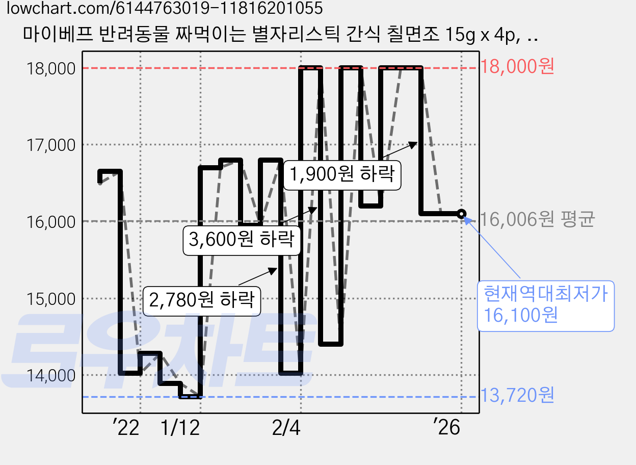 마이베프 반려동물 짜먹이는 별자리스틱 간식 칠면조 15g x 4p, 5개, 간건강 가격 변동 차트, 현재가 16,100원, 역대최저가