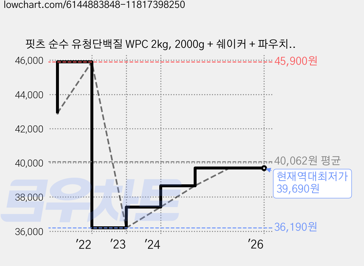 핏츠 순수 유청단백질 WPC 2kg, 2000g + 쉐이커 + 파우치 + 스푼, 1개 가격 변동 차트, 현재가 39,690원, 역대최저가