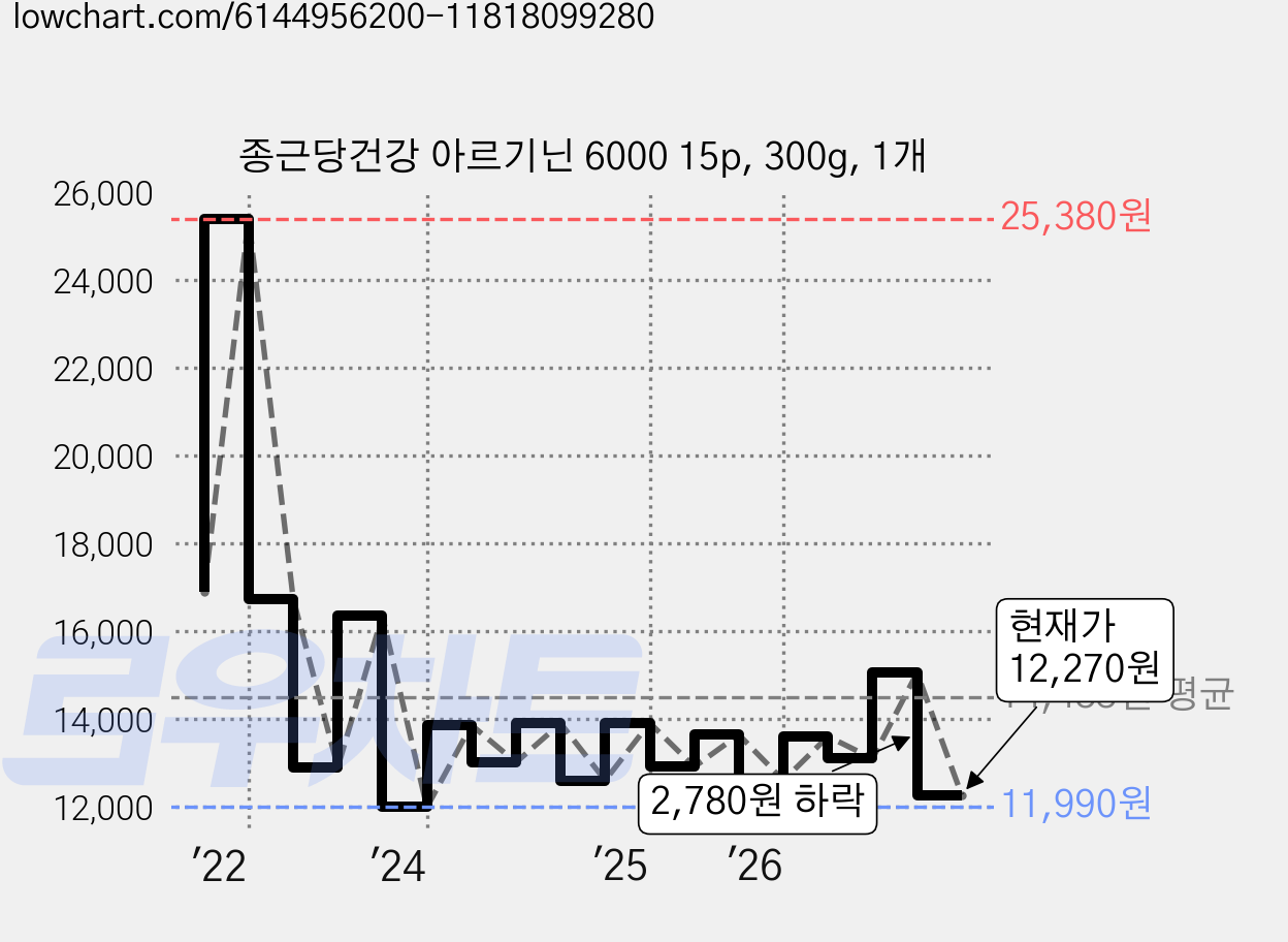 종근당건강 아르기닌 6000 15p, 300g, 1개 가격 변동 차트, 현재가 12,270원, 관측 최저가 11,510원