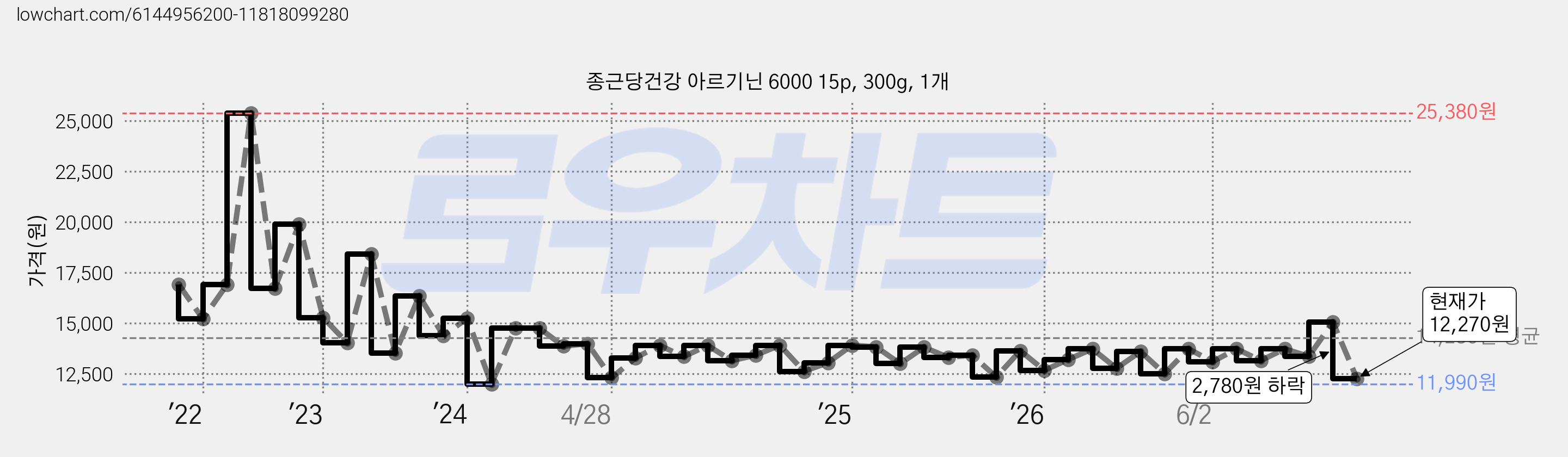 종근당건강 아르기닌 6000 15p, 300g, 1개 가격 변동 차트, 현재가 12,270원, 관측 최저가 11,510원