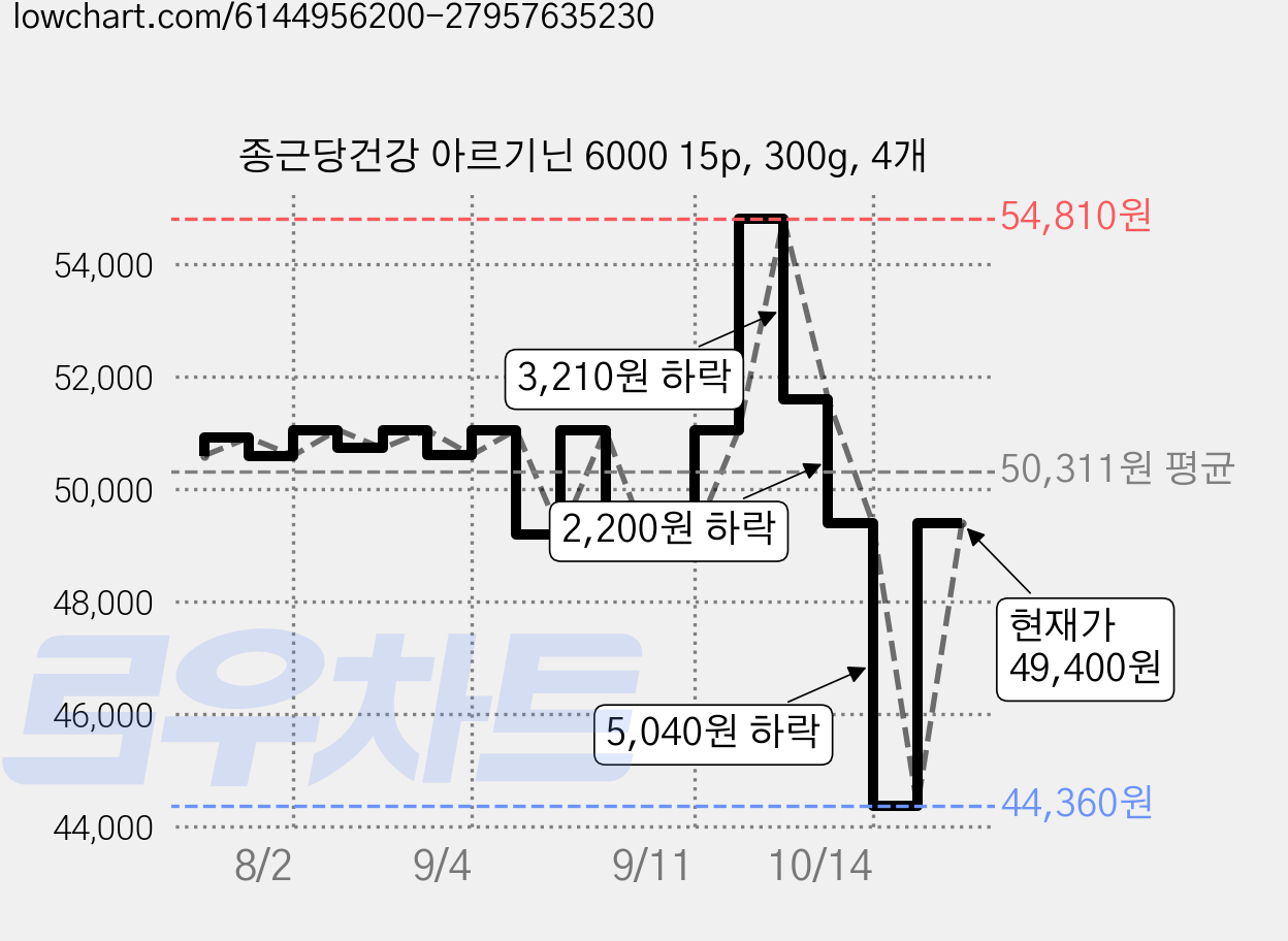 종근당건강 아르기닌 6000 15p, 300g, 4개 가격 변동 차트, 현재가 49,400원, 관측 최저가 44,360원