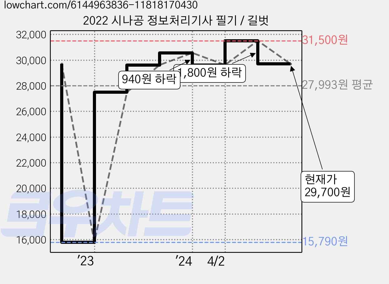 2022 시나공 정보처리기사 필기 / 길벗 가격 변동 차트, 현재가 29,700원, 관측 최저가 15,790원