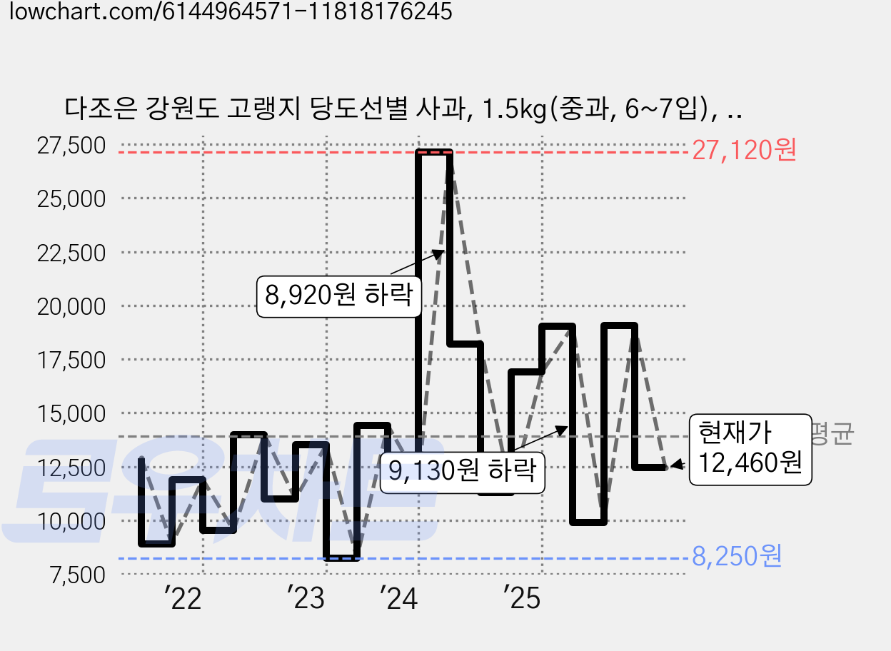 다조은 강원도 고랭지 당도선별 사과, 1.5kg(중과, 6~7입), 1개 가격 변동 차트, 현재가 12,460원, 관측 최저가 7,920원