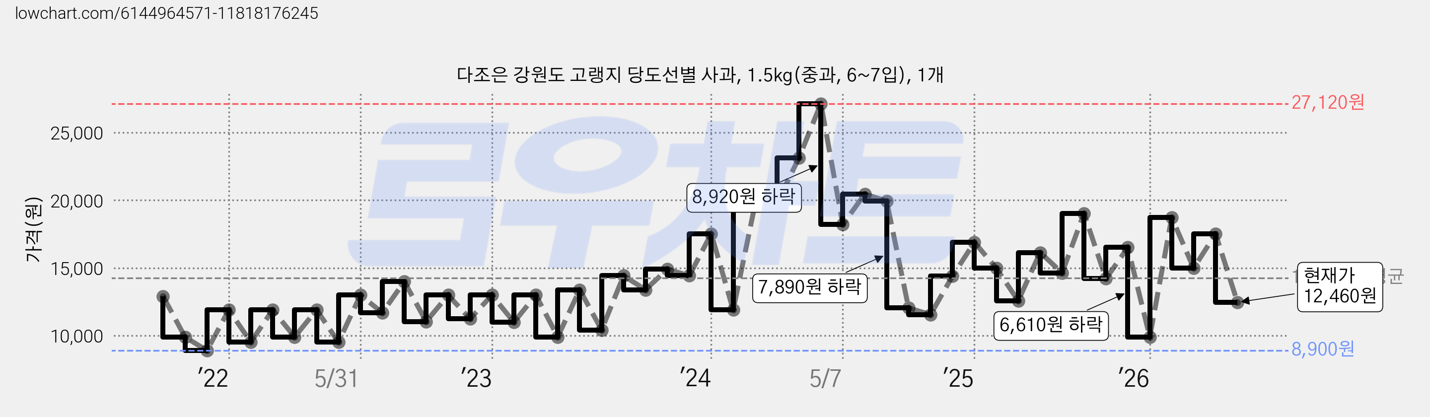 다조은 강원도 고랭지 당도선별 사과, 1.5kg(중과, 6~7입), 1개 가격 변동 차트, 현재가 12,460원, 관측 최저가 7,920원