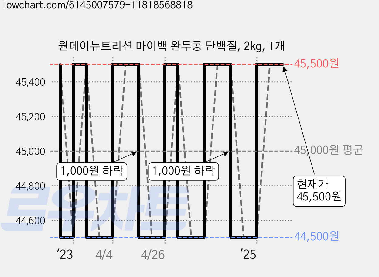 원데이뉴트리션 마이백 완두콩 단백질, 2kg, 1개 가격 변동 차트, 현재가 45,500원, 관측 최저가 44,500원