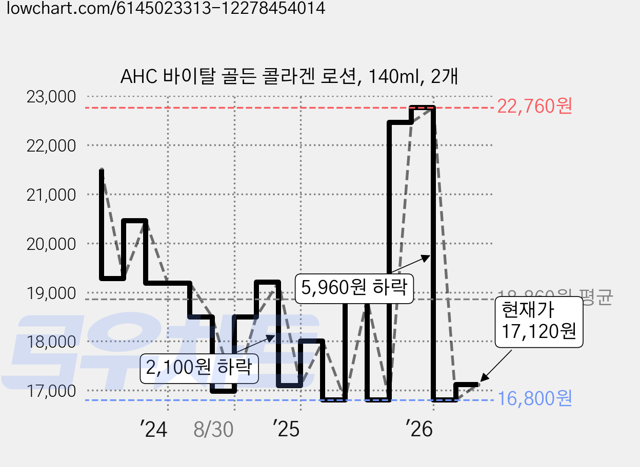 AHC 바이탈 골든 콜라겐 로션, 140ml, 2개 가격 변동 차트, 현재가 17,120원, 관측 최저가 16,310원