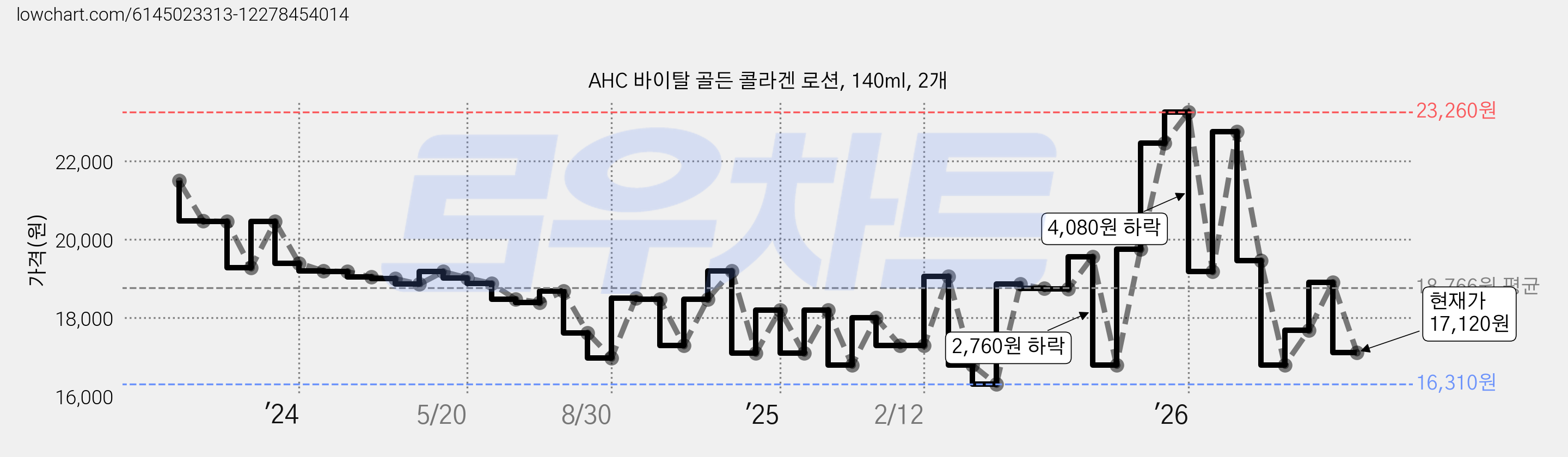 AHC 바이탈 골든 콜라겐 로션, 140ml, 2개 가격 변동 차트, 현재가 17,120원, 관측 최저가 16,310원