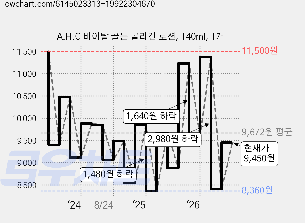 A.H.C 바이탈 골든 콜라겐 로션, 140ml, 1개 가격 변동 차트, 현재가 9,450원, 관측 최저가 8,360원