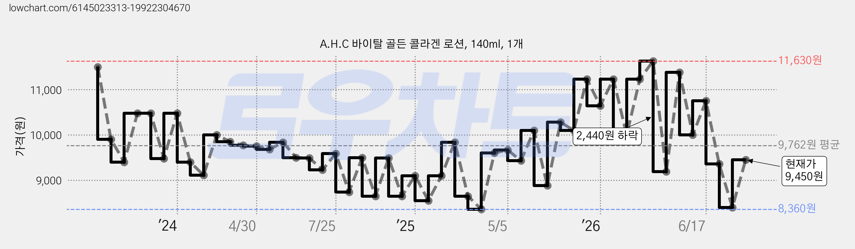 A.H.C 바이탈 골든 콜라겐 로션, 140ml, 1개 가격 변동 차트, 현재가 9,450원, 관측 최저가 8,360원