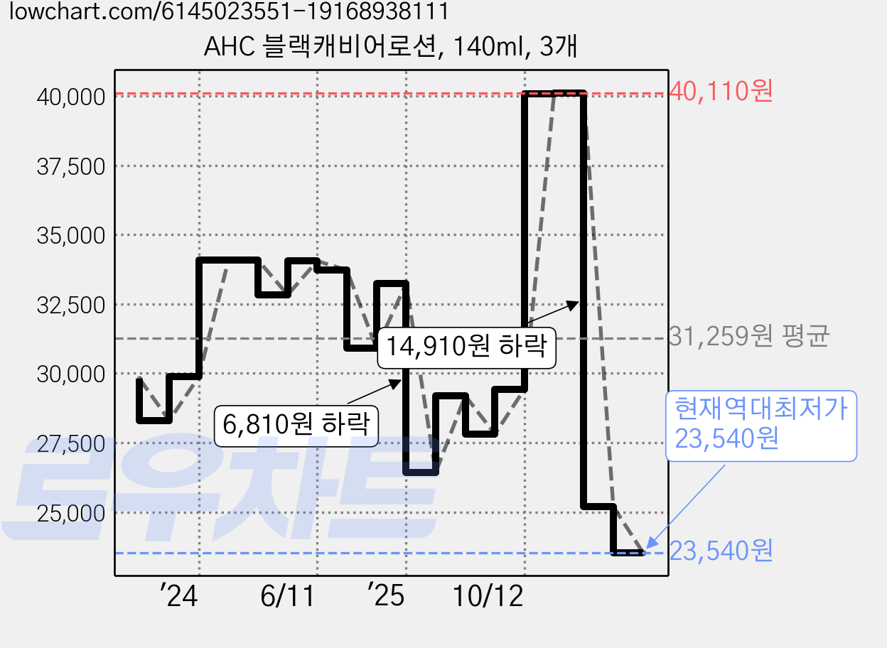 AHC 블랙캐비어로션, 140ml, 3개 가격 변동 차트, 현재가 23,540원, 역대최저가