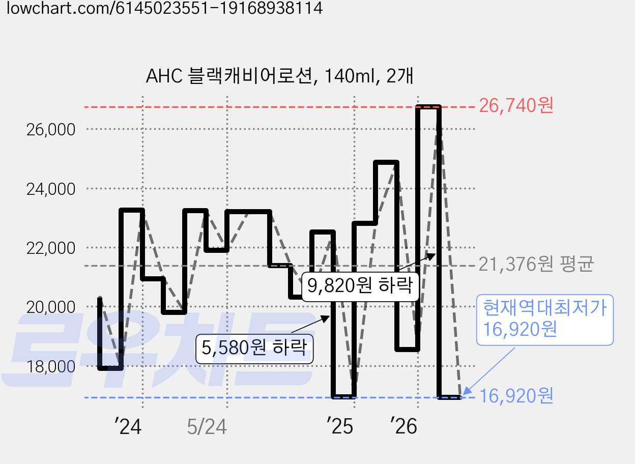 AHC 블랙캐비어로션, 140ml, 2개 가격 변동 차트, 현재가 16,920원, 역대최저가