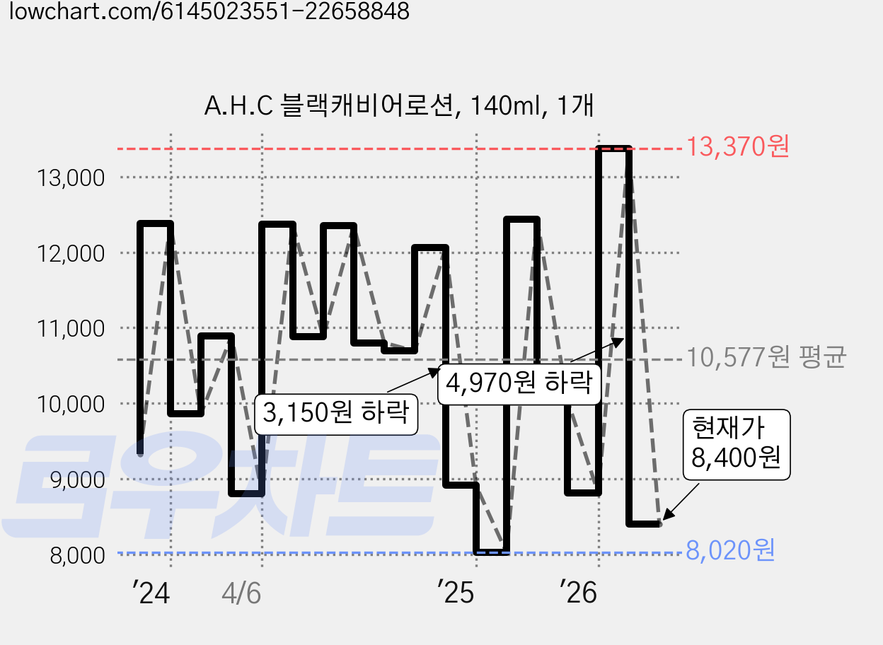 A.H.C 블랙캐비어로션, 140ml, 1개 가격 변동 차트, 현재가 8,400원, 관측 최저가 8,020원