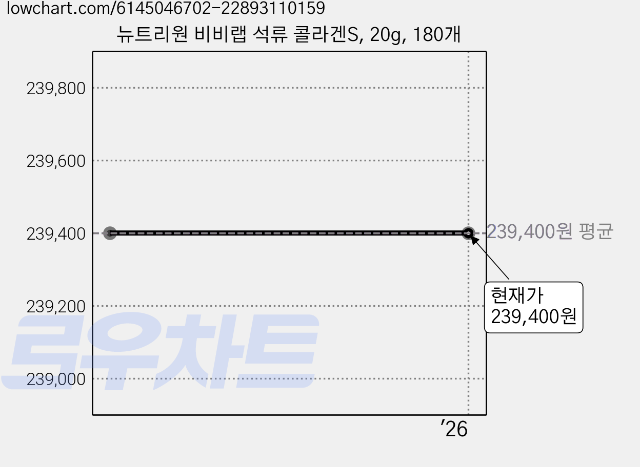 뉴트리원 비비랩 석류 콜라겐S, 20g, 180개 가격 변동 차트, 현재가 239,400원