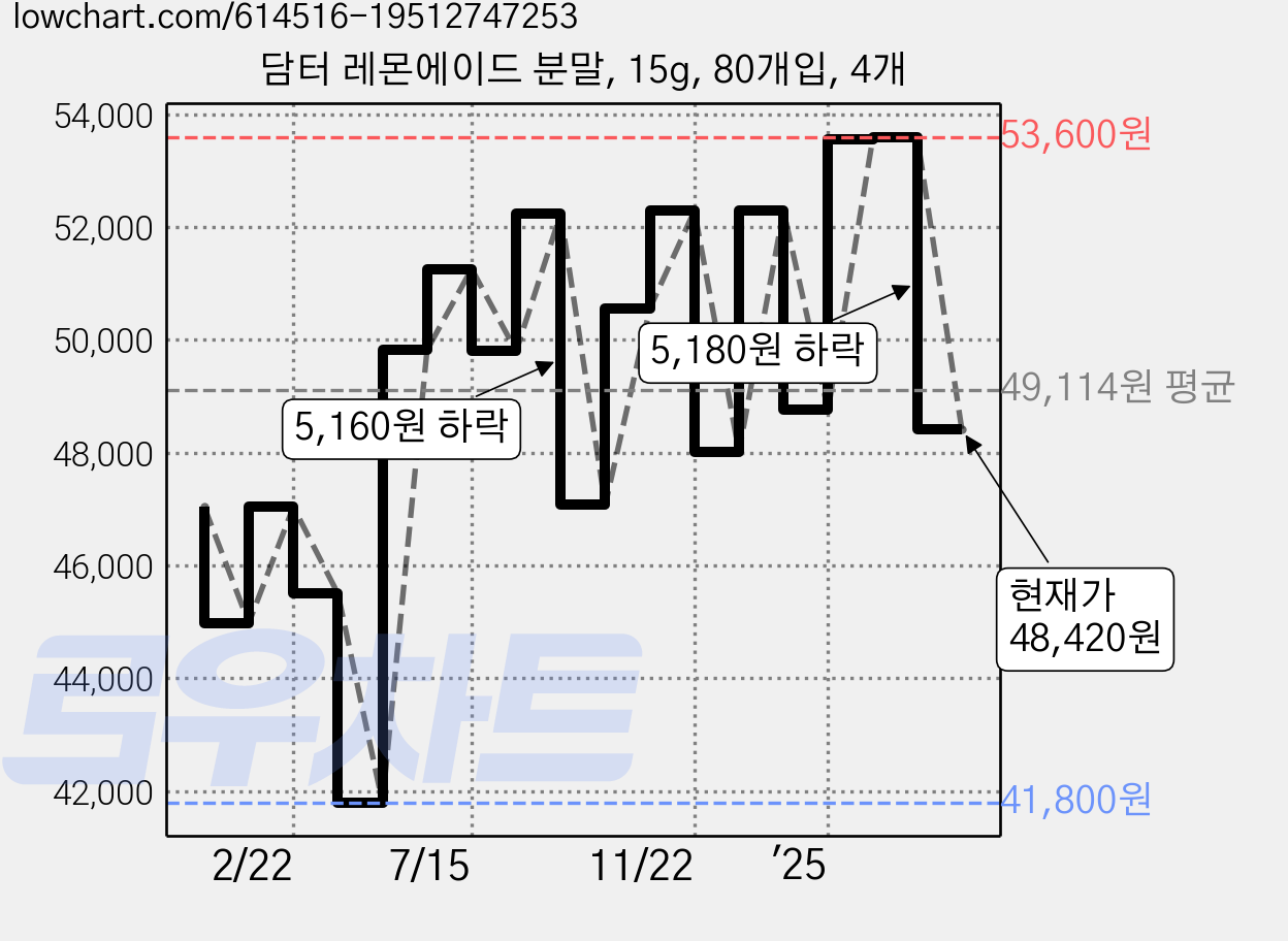 담터 레몬에이드 분말, 15g, 80개입, 4개 가격 변동 차트, 현재가 48,420원, 관측 최저가 39,370원
